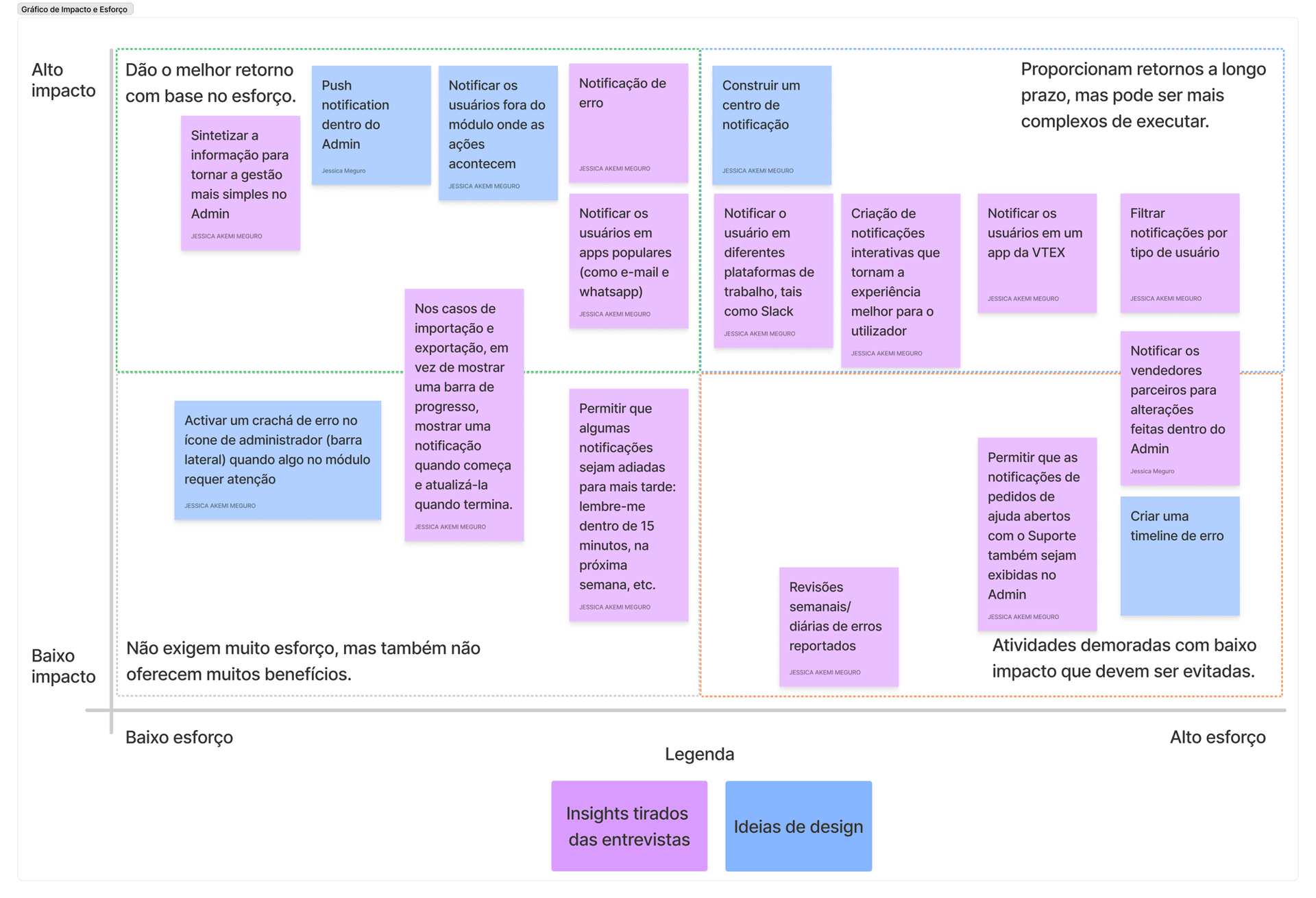 Matriz de esforço x impacto das features.