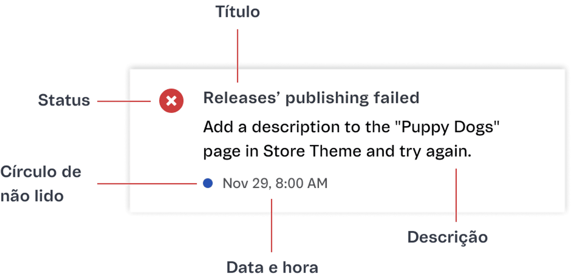 Estrutura de uma notificação dentro do dropdown.
