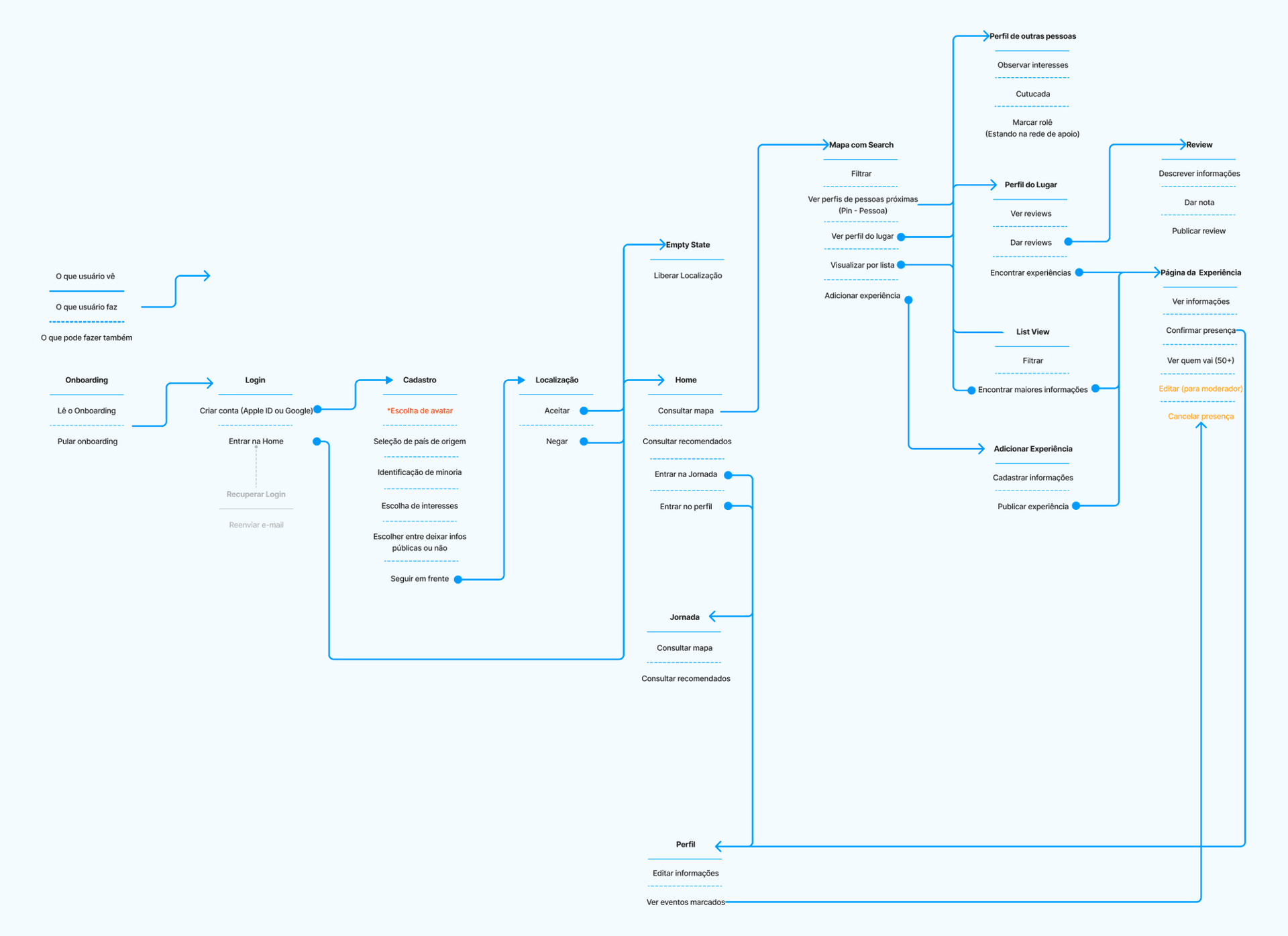 App usage flow.